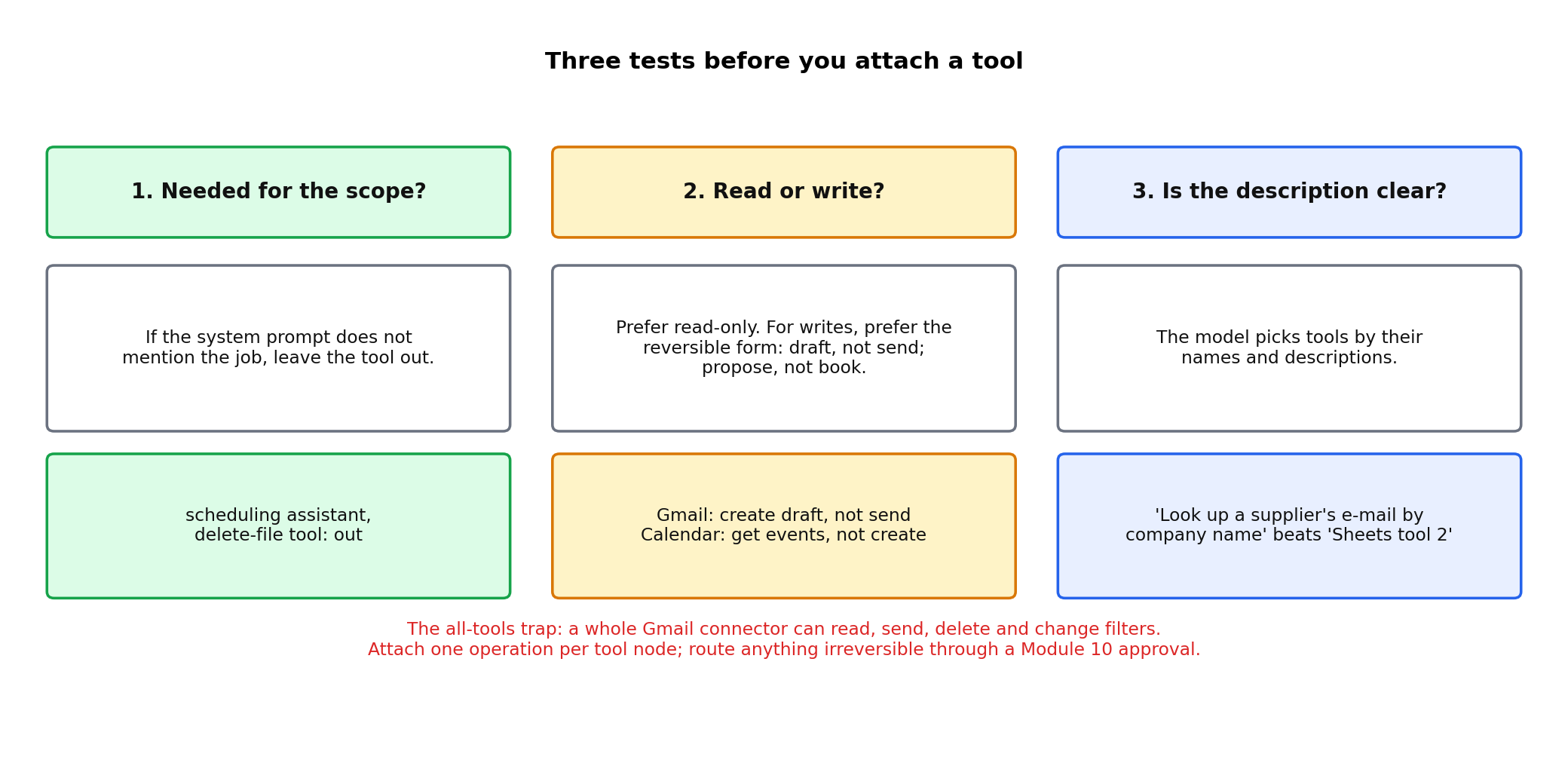 Three columns: needed for the scope, read or write, is the description clear, each with the rule and an example from the lab