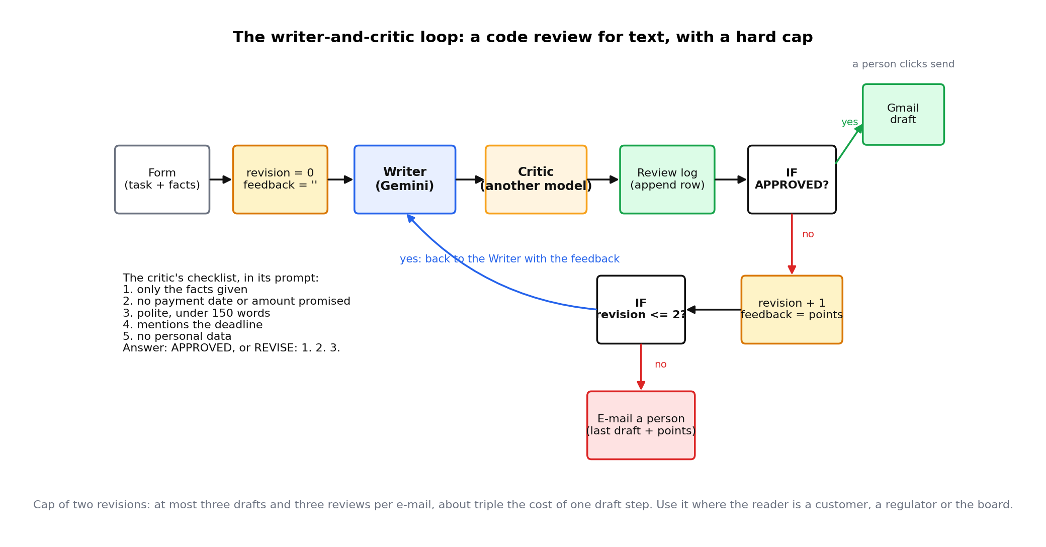 A form, a counter set to zero, a Writer, a Critic on another model, a Review log, an IF Approved leading to a Gmail draft, otherwise a counter plus one and an IF revision at most two looping back to the Writer or e-mailing a person