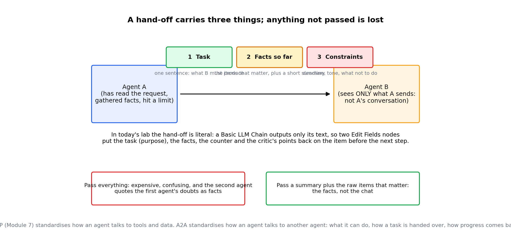 Agent A hands Agent B three things: the task, the facts so far, the constraints; passing everything versus passing a summary plus the raw items that matter