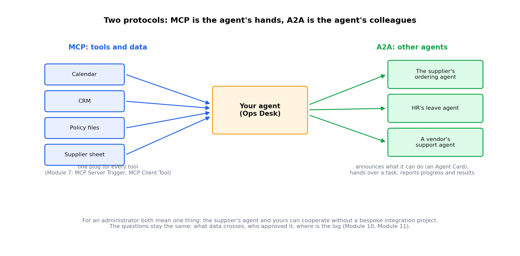 Your agent in the middle; MCP arrows to calendar, CRM, policy files and the supplier sheet on the left; A2A arrows to the supplier's ordering agent, HR's leave agent and a vendor's support agent on the right
