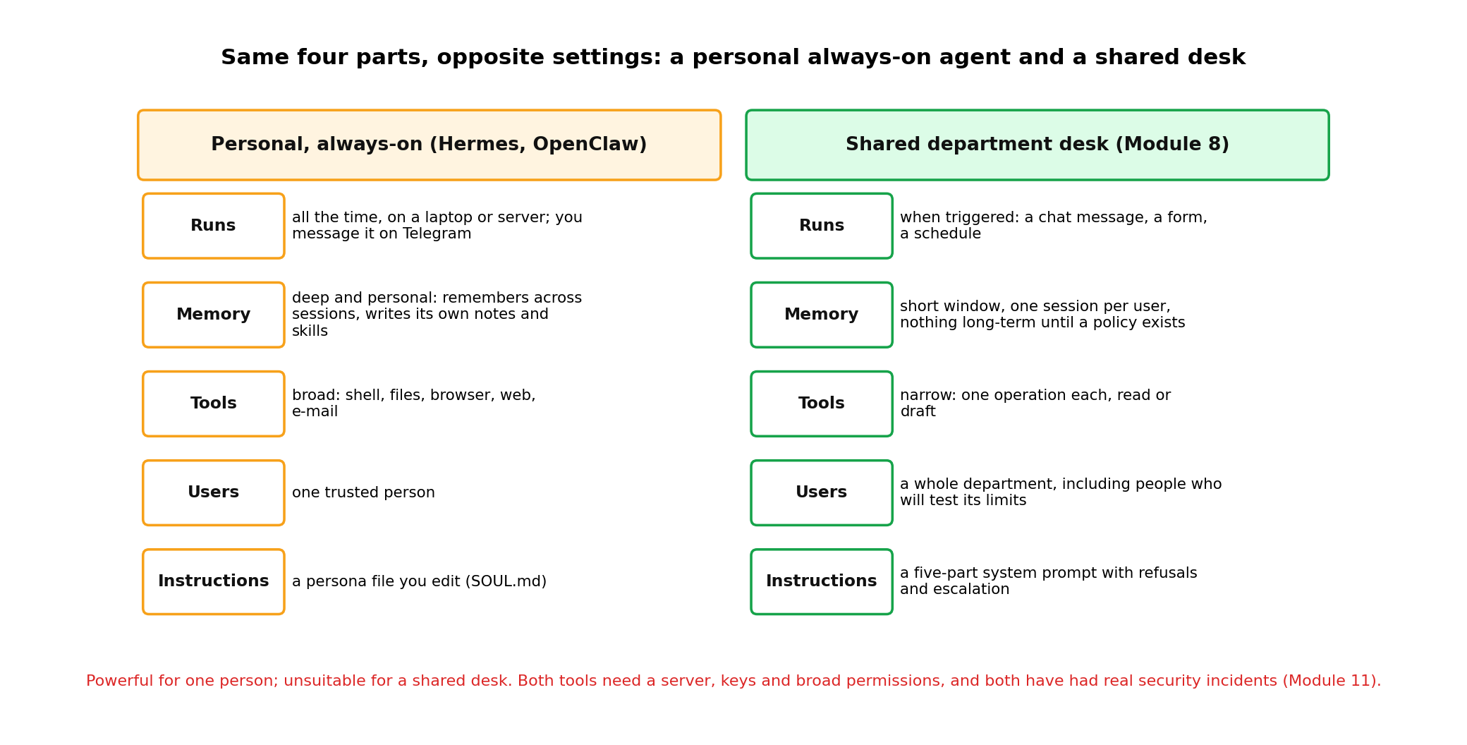 Two columns: personal always-on agent (runs all the time, deep personal memory, broad tools, one trusted person, a persona file) versus the shared department desk of Module 8 (triggered, short per-user memory, narrow read-or-draft tools, a whole department, a five-part system prompt)