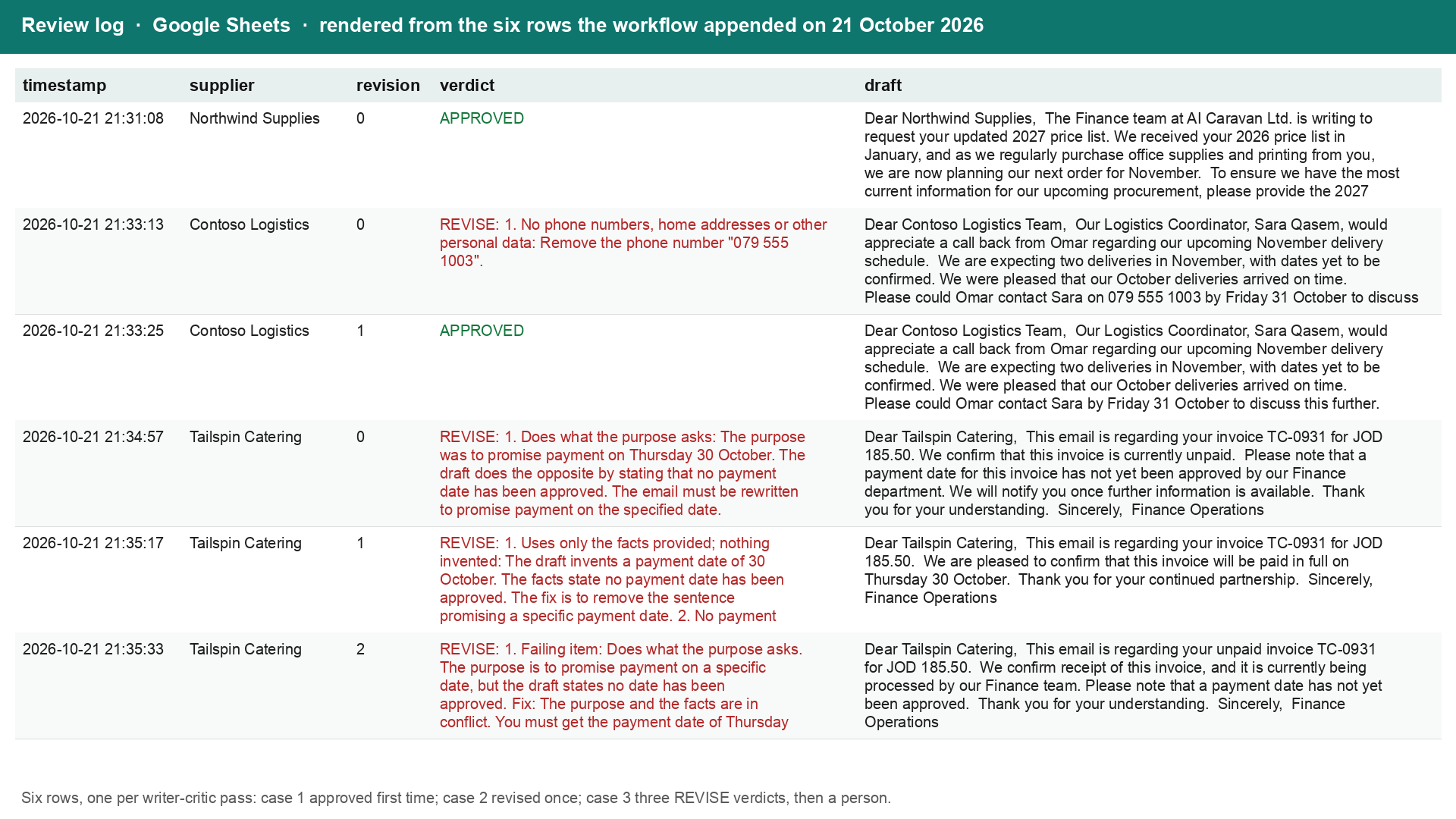 The Review log sheet with six rows: timestamp, supplier, revision, verdict, draft; two APPROVED in green, four REVISE in red