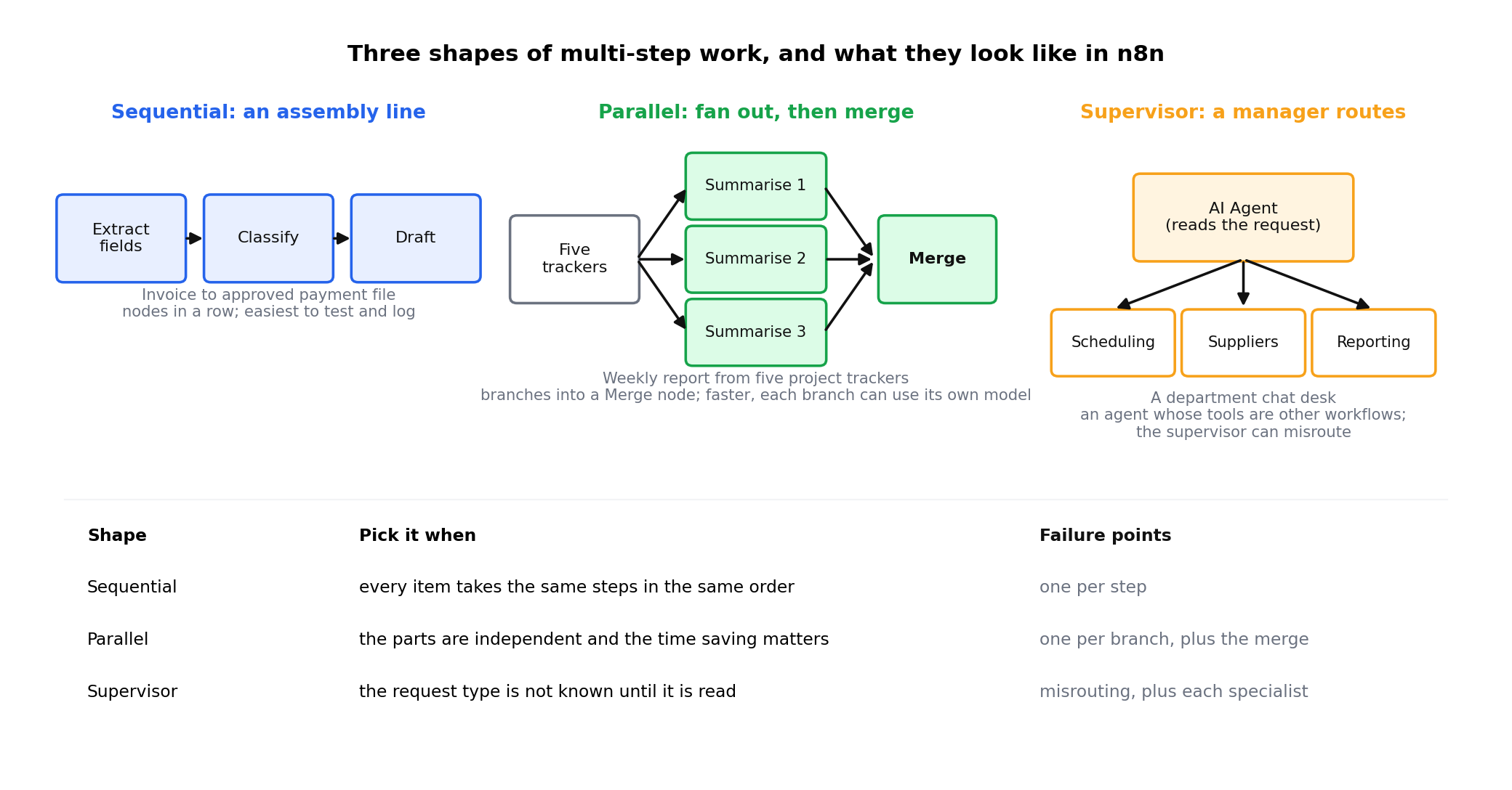 Sequential: three boxes in a row; parallel: five trackers fanning out to three summarisers and a Merge box; supervisor: an AI Agent box routing to scheduling, suppliers and reporting; a table of when to pick each