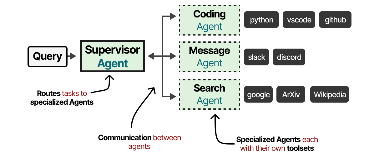 Multi-Agent Architecture