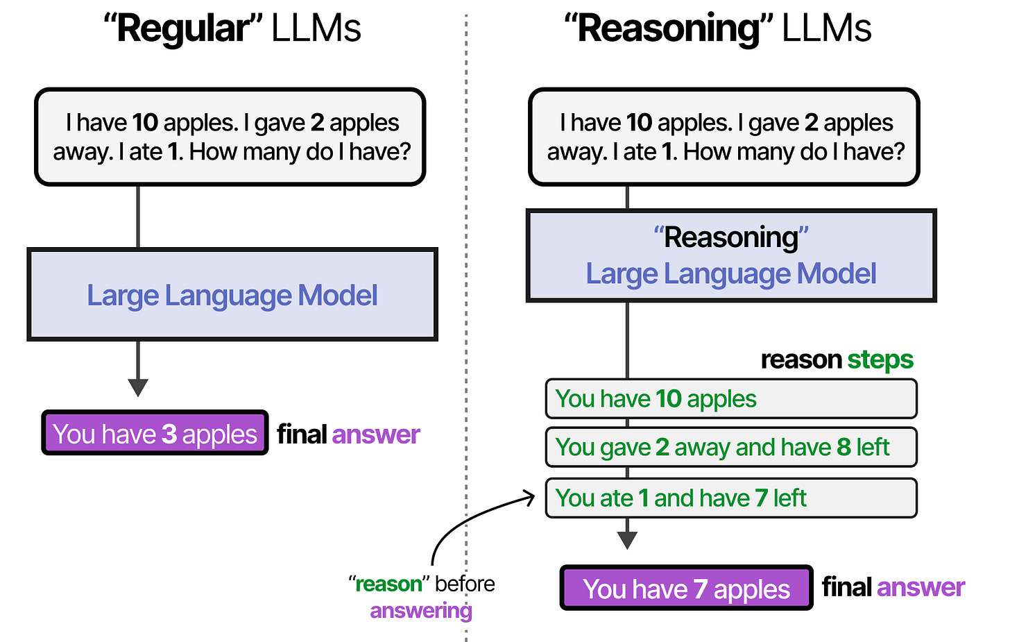 Reasoning Process
