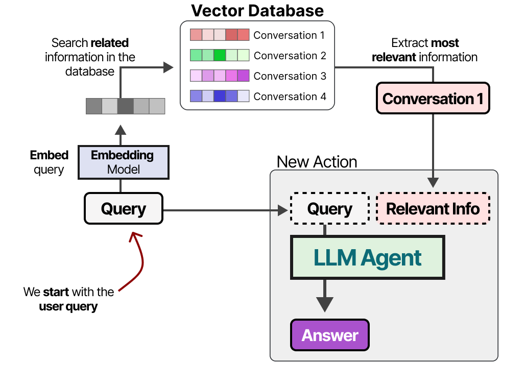 Vector Database Retrieval