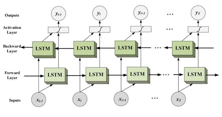 Bidirectional LSTM with a forward layer and a backward layer of LSTM cells feeding an activation layer and outputs