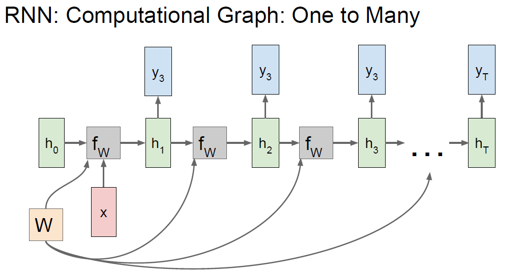 RNN computational graph, one to many: shared weights W feed f_W at every time step producing y_1 to y_T