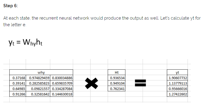 Step 6: at each state the RNN produces the output as well; yt = Why ht is calculated for the letter e