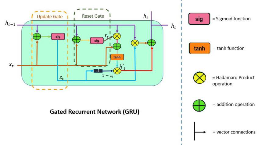 Gated Recurrent Network (GRU) cell diagram with update gate and reset gate