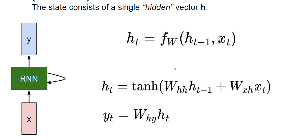The state consists of a single hidden vector h: h_t = tanh(W_hh h_{t-1} + W_xh x_t), y_t = W_hy h_t