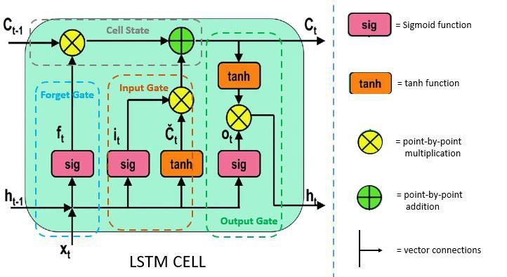 LSTM cell diagram showing the cell state, forget gate, input gate and output gate with sigmoid and tanh functions