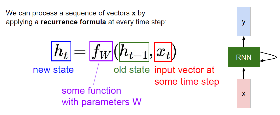 Recurrence formula h_t = f_W(h_{t-1}, x_t): new state from old state and input vector at some time step