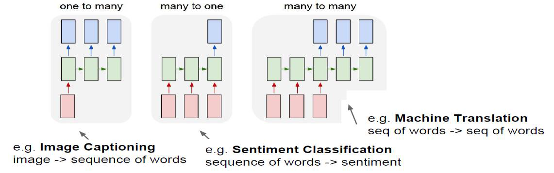 RNN input-output types: one to many for image captioning, many to one for sentiment classification, many to many for machine translation