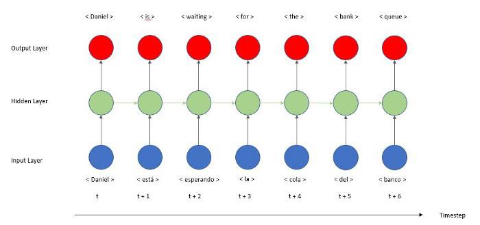 Recurrent neural network unrolled over time steps translating a Spanish sentence word by word