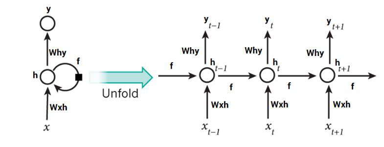 An RNN with a feedback loop unfolded across time steps t-1, t, t+1