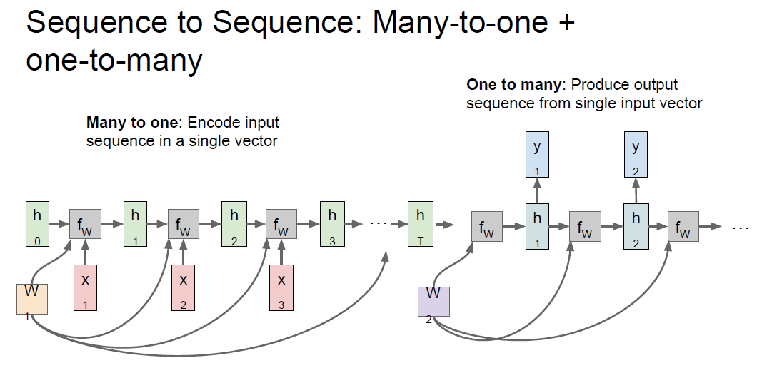 Sequence to sequence: many-to-one encoder compressing the input into a single vector plus one-to-many decoder producing the output sequence