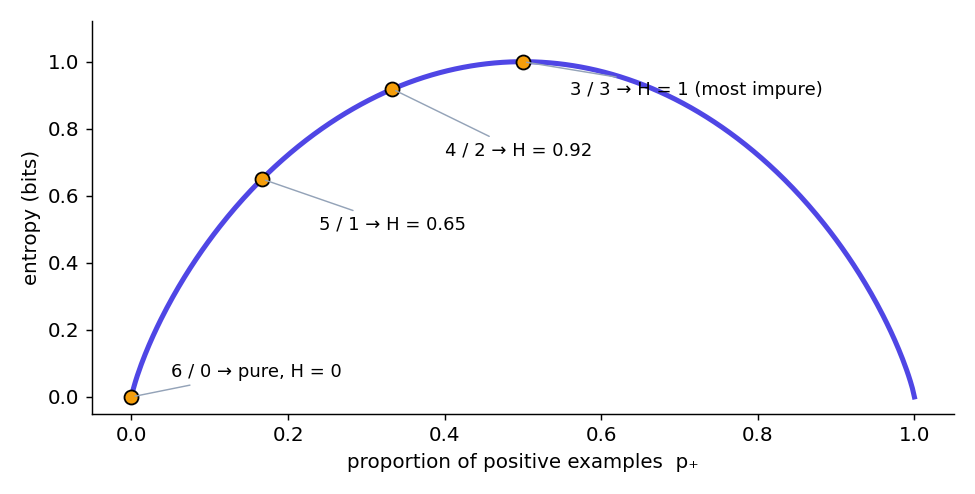 Entropy of a two-class set as a function of the proportion of positives: 0 at the ends, 1 at 0.5, with 6/0, 5/1, 4/2 and 3/3 marked