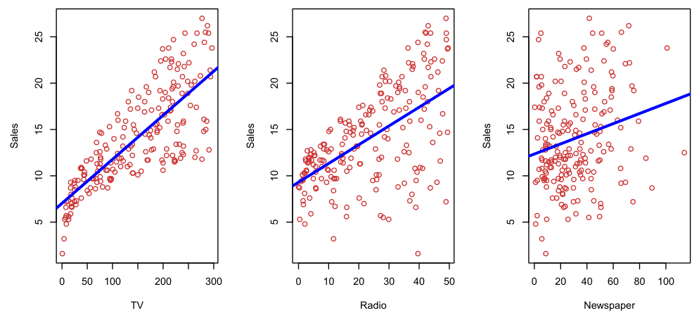 Sales plotted against TV, radio and newspaper advertising budgets, each with a fitted line