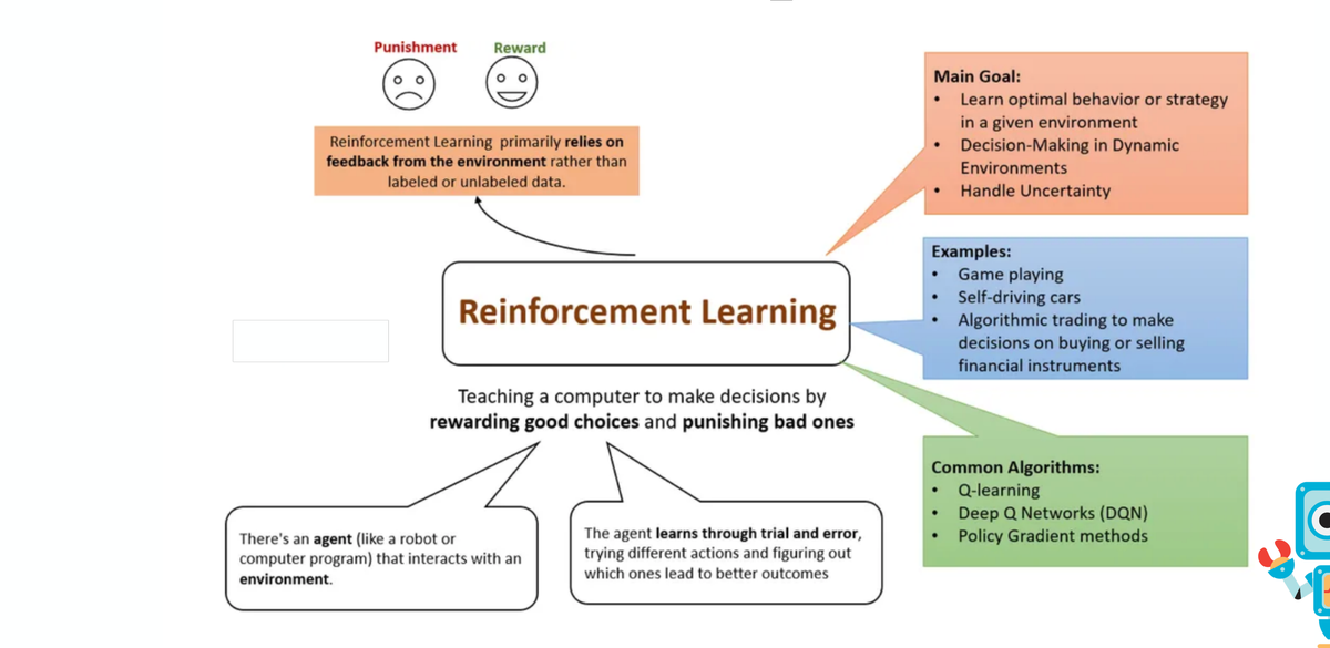 Reinforcement learning summary: goal, examples, common algorithms