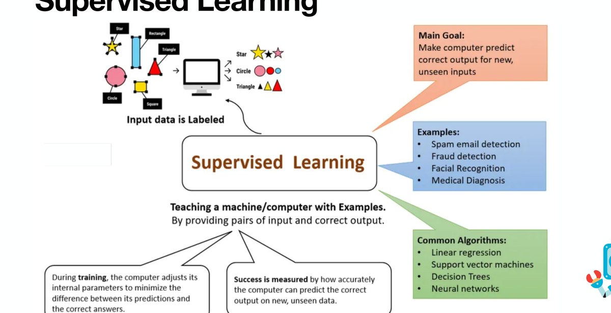 Supervised learning summary: goal, examples, common algorithms