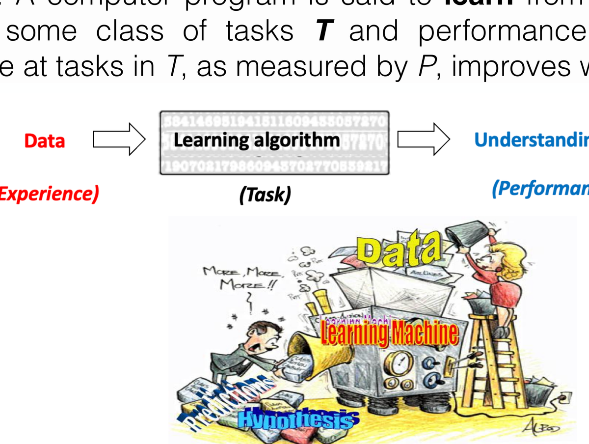 Data (experience) enters a learning algorithm (task) to produce understanding (performance)
