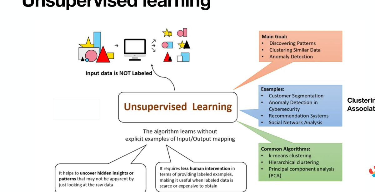 Unsupervised learning summary: goal, examples, common algorithms
