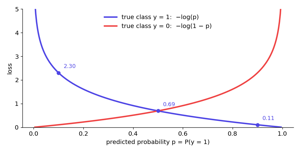Loss minus log p for a positive example and minus log(1-p) for a negative example