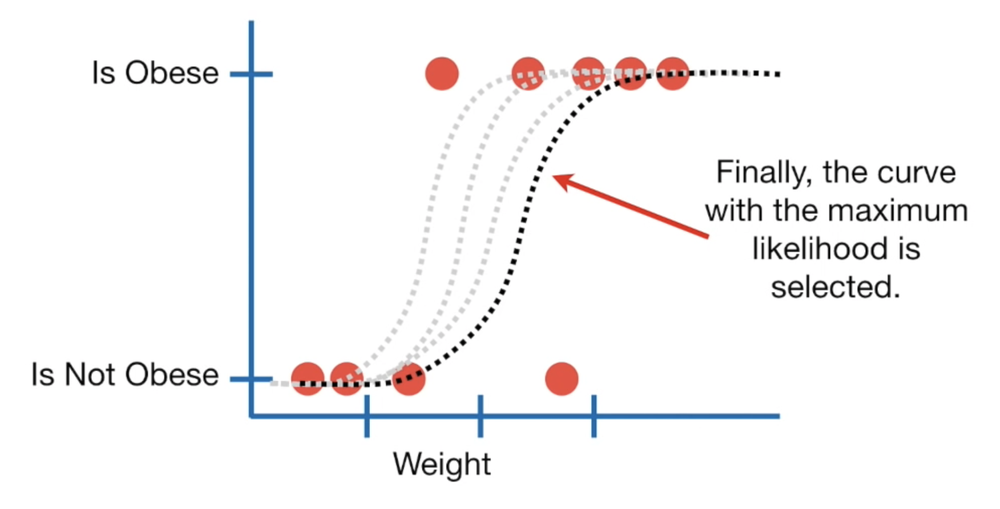 Several candidate S-curves; the one with the maximum likelihood is selected