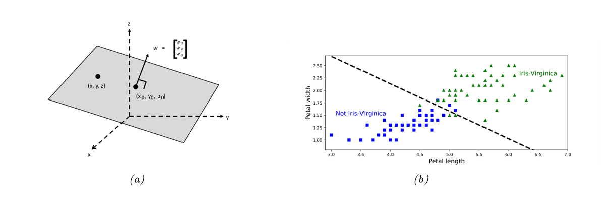 Left: a plane with its normal vector w. Right: iris petal length vs width with a straight dashed boundary separating Virginica from the rest