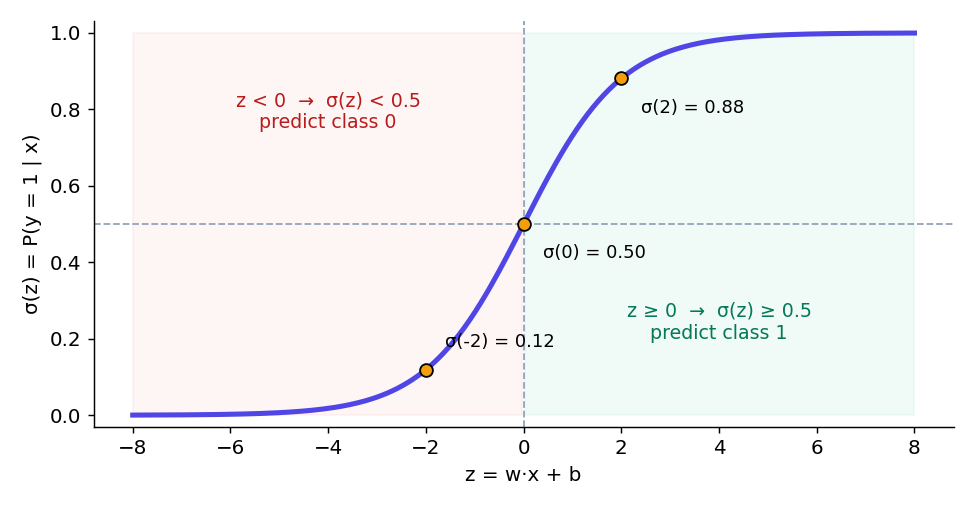 The sigmoid curve with sigma(-2)=0.12, sigma(0)=0.5 and sigma(2)=0.88 marked, and the regions z below and above 0
