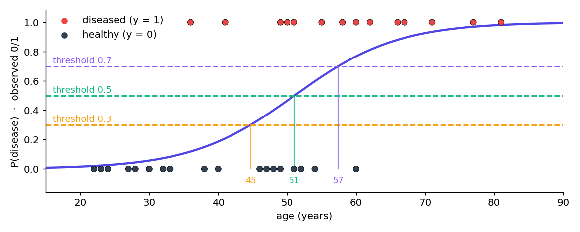 The fitted disease curve with thresholds 0.3, 0.5 and 0.7 and the matching cut-off ages 45, 51 and 57