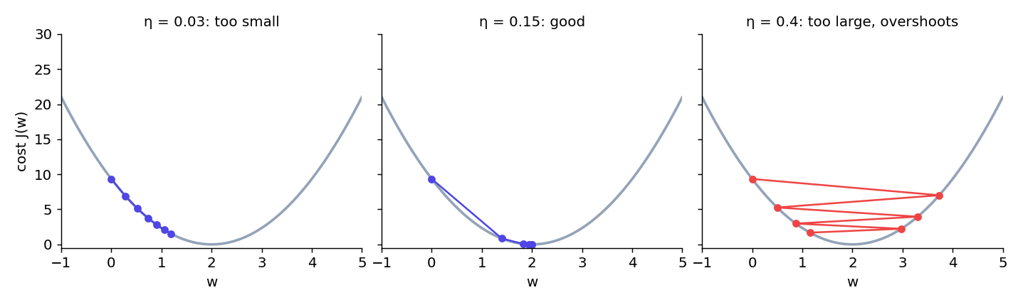 Gradient descent steps on a parabola for a small, a good and a large learning rate