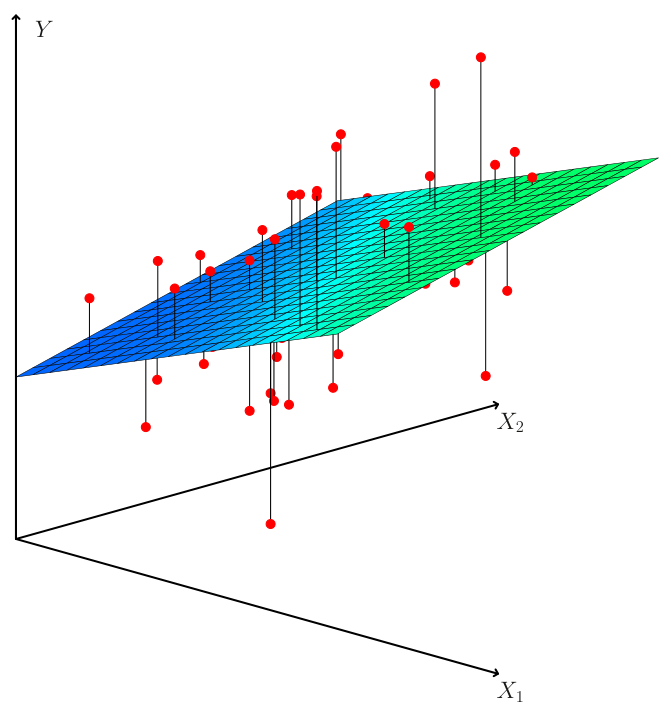 Points in 3-D above and below a fitted regression plane over two features