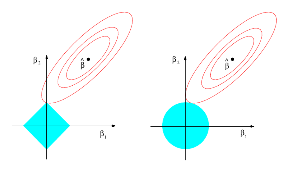 Lasso diamond and ridge circle constraint regions touched by elliptical cost contours