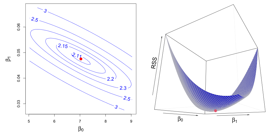 Contour plot and 3-D surface of the residual sum of squares over the intercept and slope, with the minimum marked