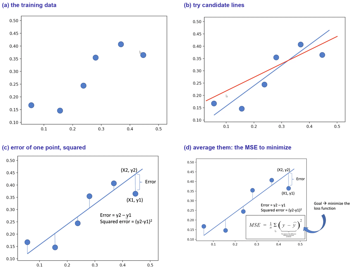 Four panels: the data points; two candidate lines; the error of one point and its square; the MSE formula with the goal of minimizing it
