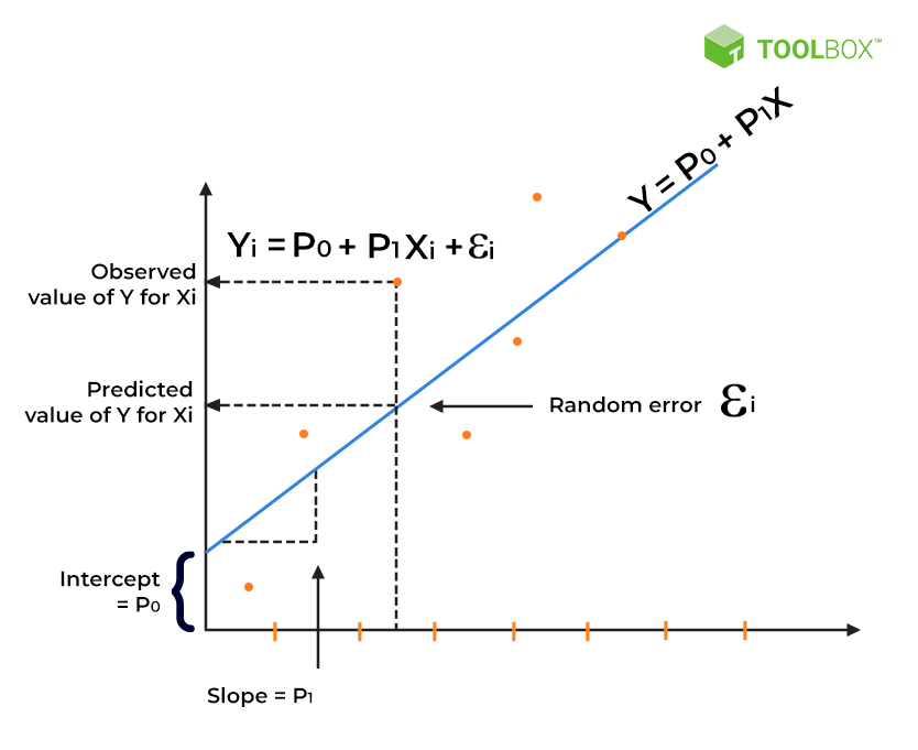 Regression line with intercept, slope, an observed value, its predicted value on the line, and the random error between them