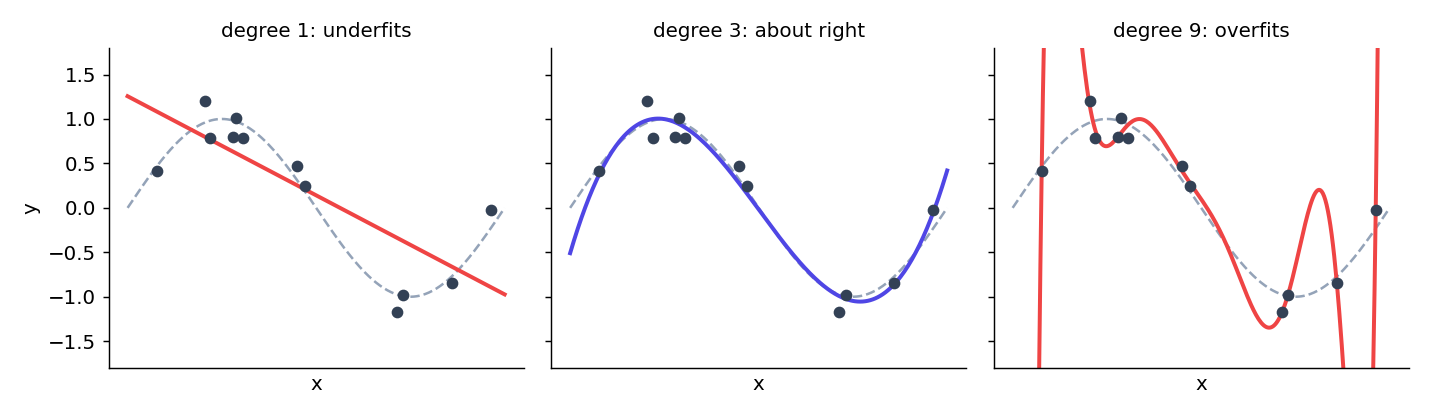 Polynomials of degree 1, 3 and 9 fit to the same 12 points