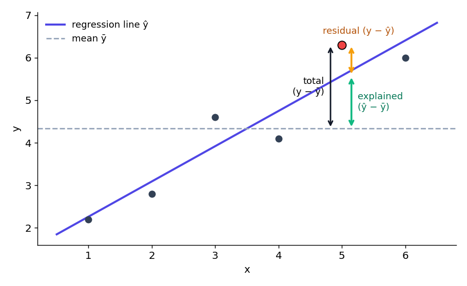 One point's distance from the mean split into an explained part and a residual part