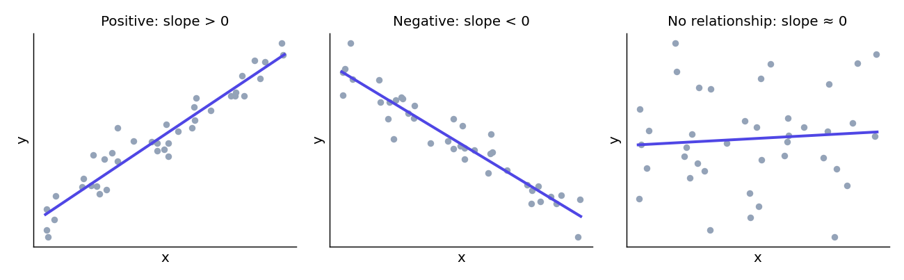 Three scatter plots: positive slope, negative slope, and no relationship