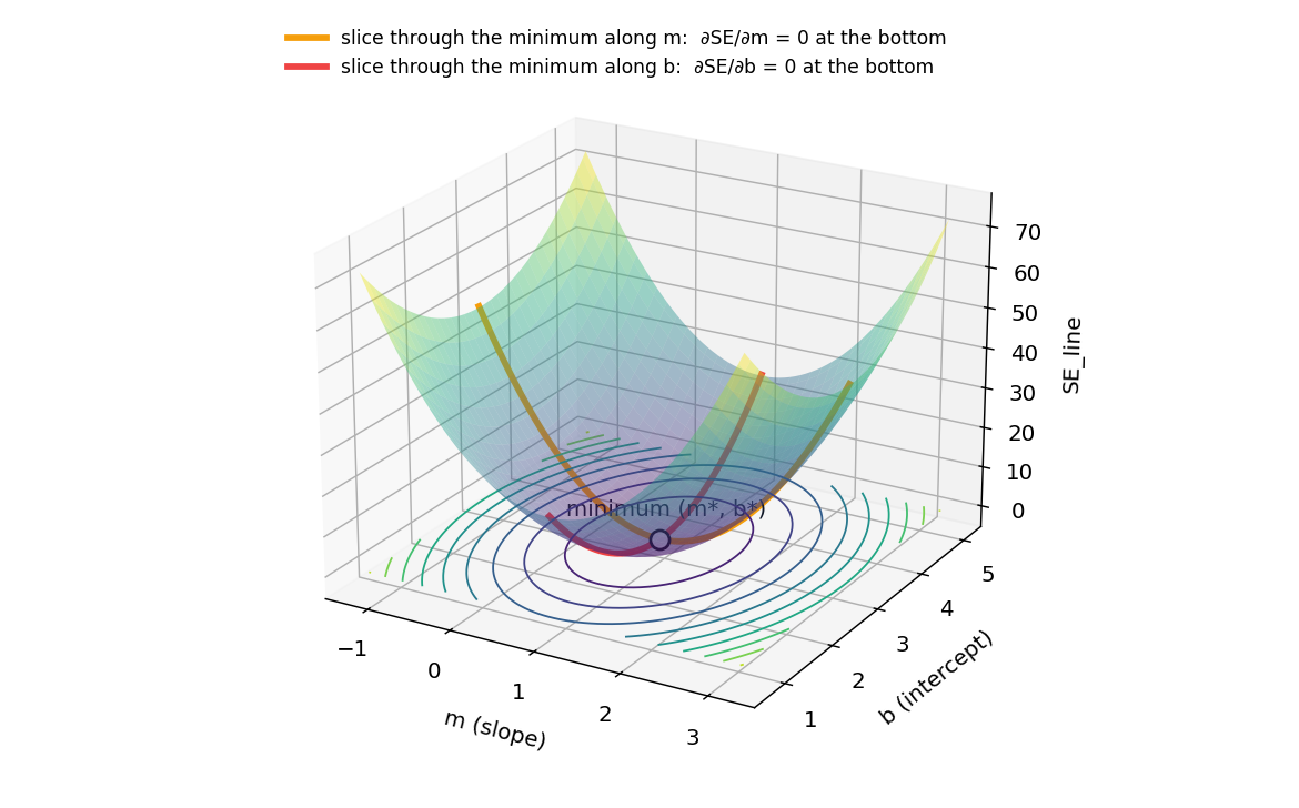 A 3-D bowl of SE over slope m and intercept b, with two slices through the minimum whose slopes are zero at the bottom