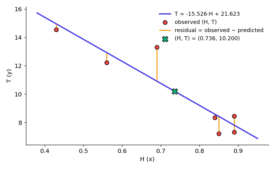 The seven (H, T) points, the fitted line T = -15.526 H + 21.623, and the residuals