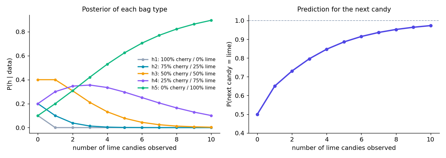 Left: posterior probability of each bag type as more limes are observed; h5 rises toward 1. Right: probability that the next candy is lime rises from 0.5 toward 1.