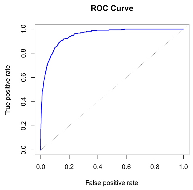 ROC curve of a classifier on the Default data, close to the top-left corner