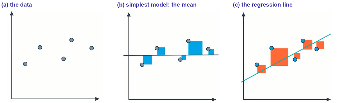 The data, the squared errors of the mean line, and the much smaller squared errors of the regression line