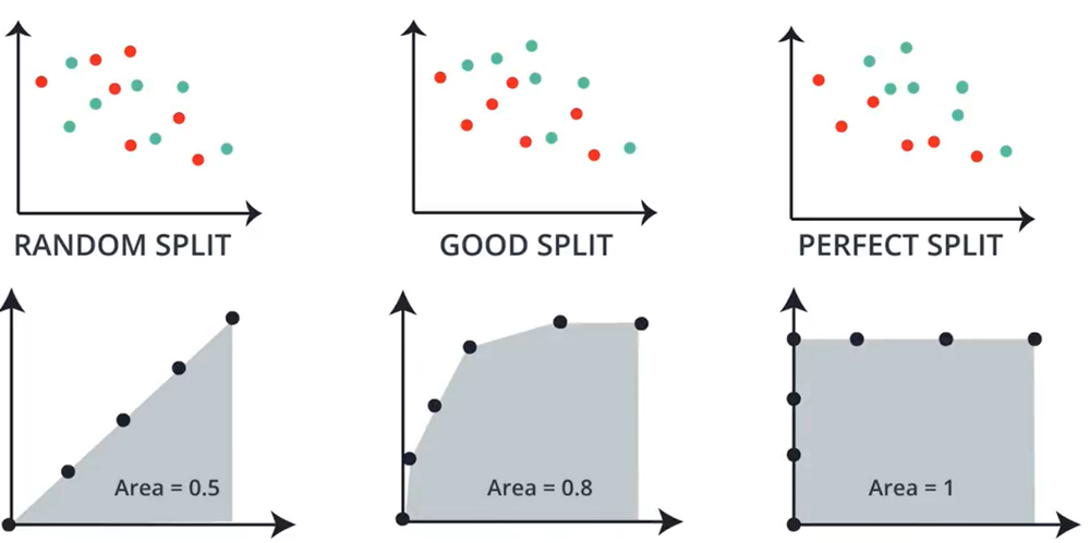 Random split with area 0.5, good split with area 0.8, perfect split with area 1