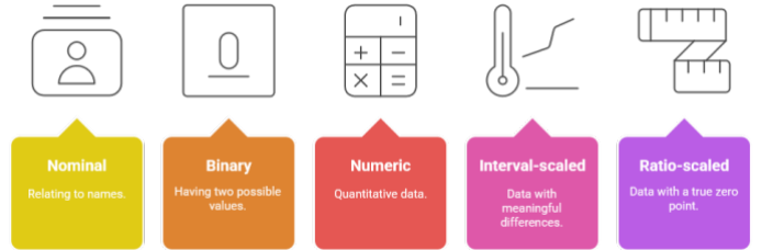Five attribute types: nominal, binary, numeric, interval-scaled, ratio-scaled