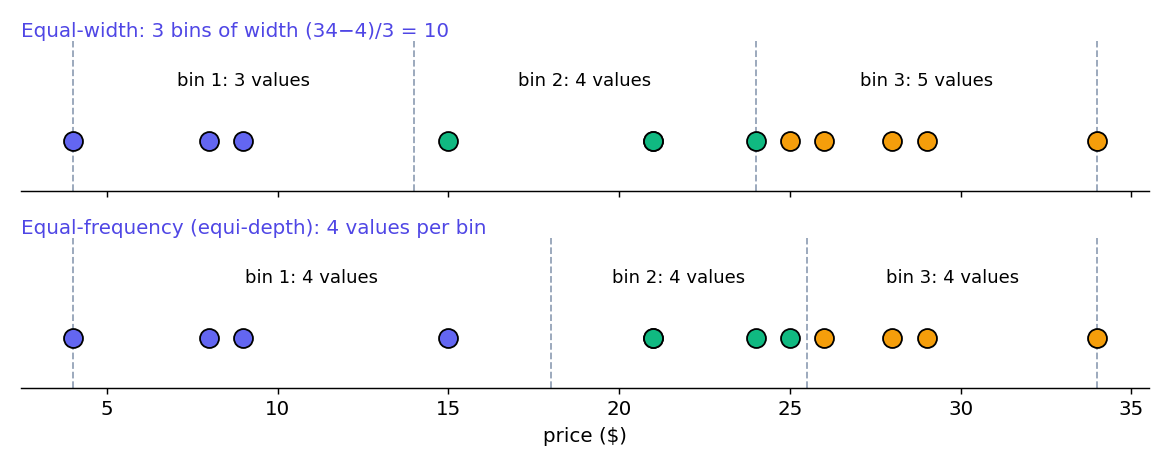 The 12 price values split into equal-width bins (3, 4, 5 values) and equal-frequency bins (4, 4, 4 values)
