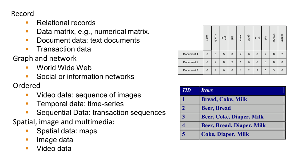 Types of datasets: record, graph and network, ordered, spatial and multimedia, with a document-term matrix and a transaction table